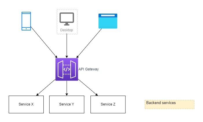 application with API Gateway