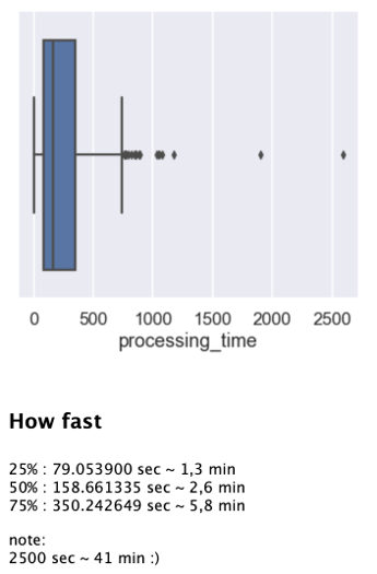 processing time estimations