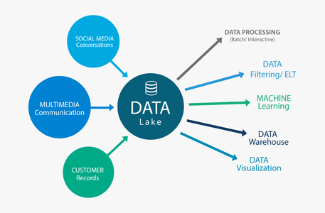 Data lake