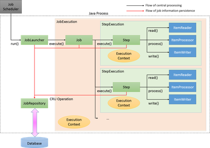 The main concepts of Spring Batch