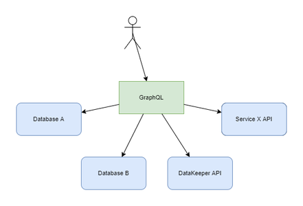 data oriented architecture GraphQL