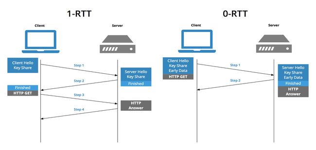 0-rtt-vs-1-rtt.png