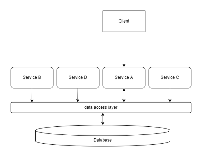 Data-oriented architecture