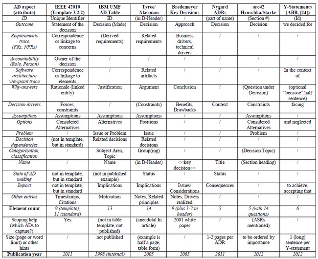 AD Template Comparison Table