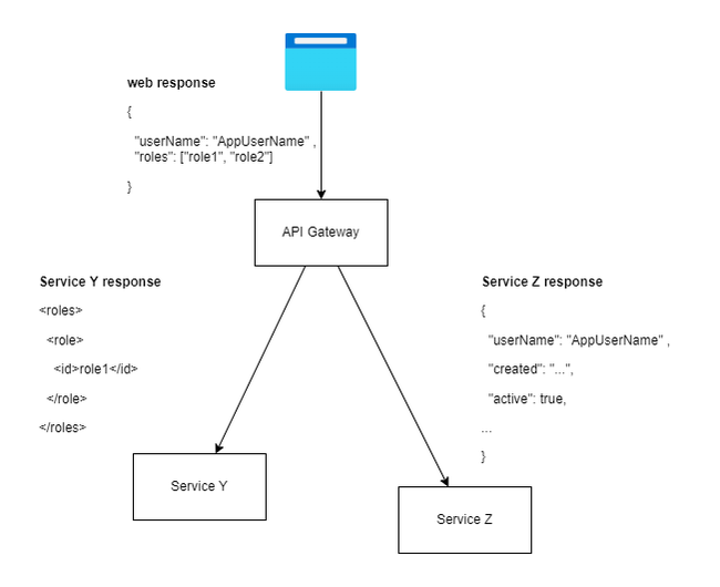 transform payload