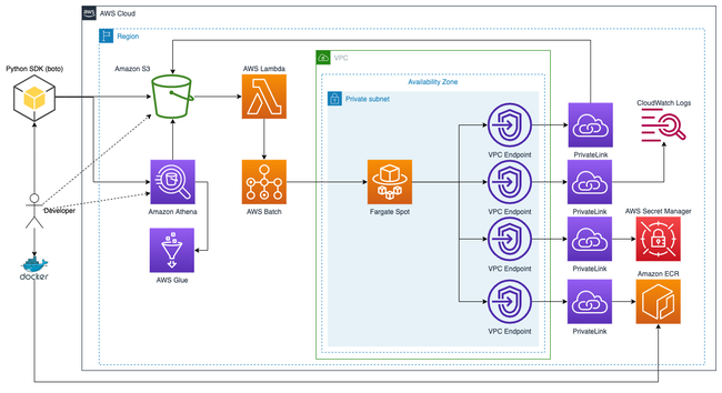 aws dataset layout builder