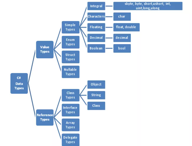 c# type system