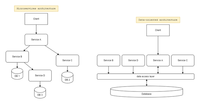 data oriented architecture