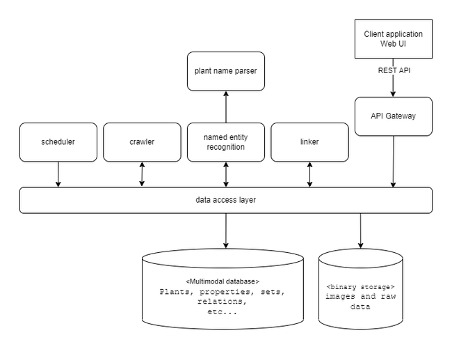 plant knowledge store with Data-oriented architecture