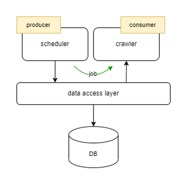 producer/consumer Pattern