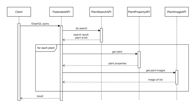 federated api graphql sequence