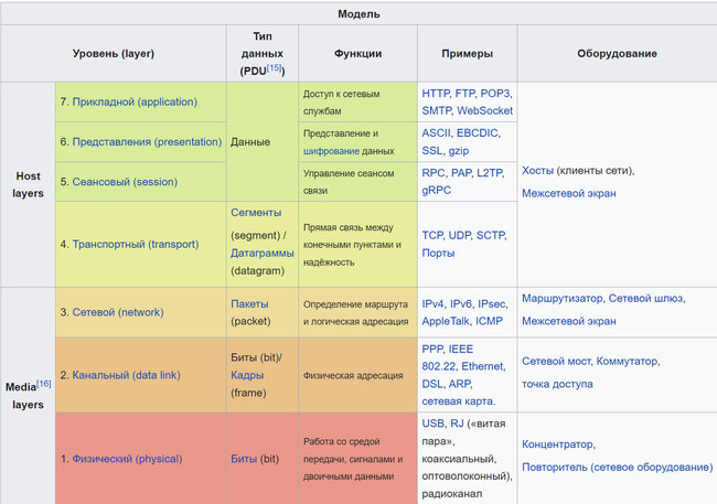 iso модель протокола TCP / IP