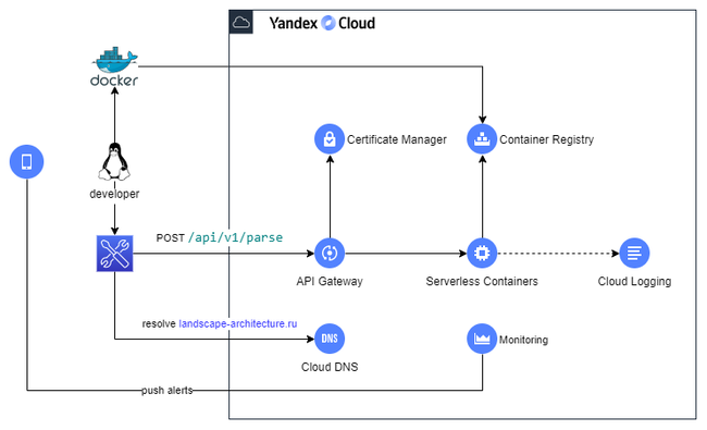 yandex cloud diagram