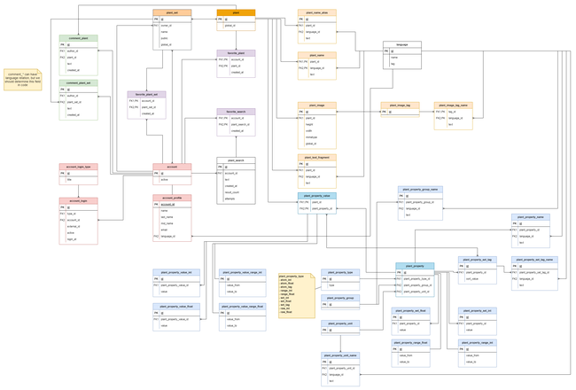 seed storage logical schema